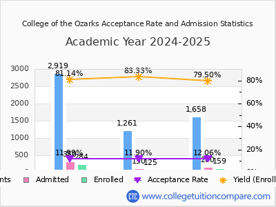 College of the Ozarks 2025 Acceptance Rate By Gender chart