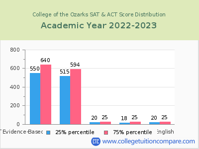 College of the Ozarks 2023 SAT and ACT Score Chart