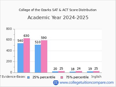 College of the Ozarks 2025 SAT and ACT Score Chart
