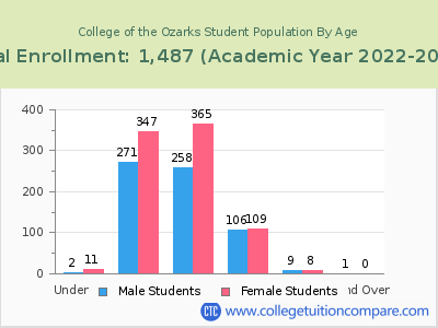 College of the Ozarks 2023 Student Population by Age chart