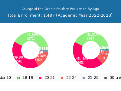 College of the Ozarks 2023 Student Population Age Diversity Pie chart
