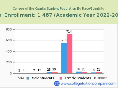 College of the Ozarks 2023 Student Population by Gender and Race chart