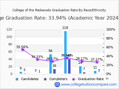 College of the Redwoods graduation rate by race