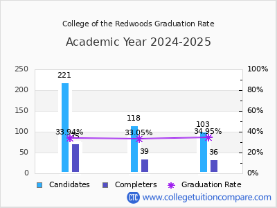 College of the Redwoods graduation rate by gender