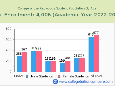 College of the Redwoods 2023 Student Population by Age chart