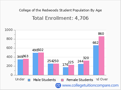 College of the Redwoods 2025 Student Population by Age chart
