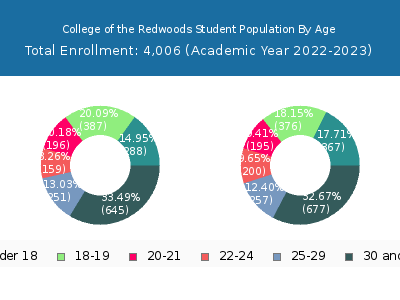 College of the Redwoods 2023 Student Population Age Diversity Pie chart