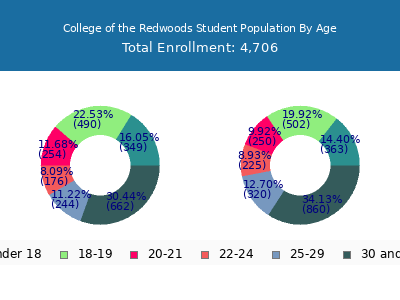 College of the Redwoods 2025 Student Population Age Diversity Pie chart