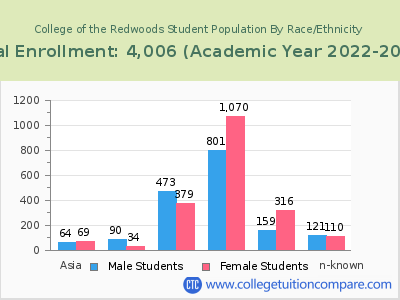 College of the Redwoods 2023 Student Population by Gender and Race chart
