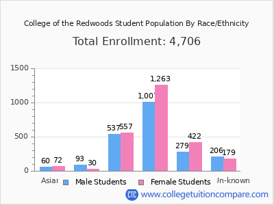 College of the Redwoods 2025 Student Population by Gender and Race chart
