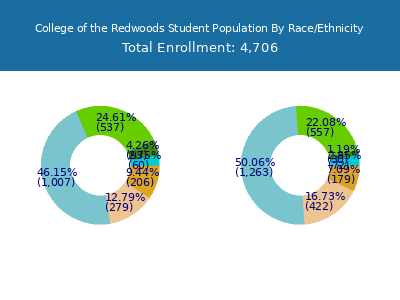 College of the Redwoods 2025 Student Population by Gender and Race chart