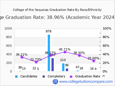College of the Sequoias graduation rate by race