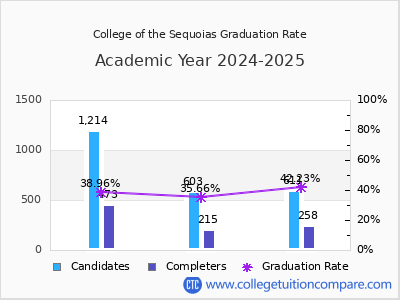 College of the Sequoias graduation rate by gender