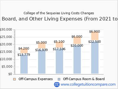 College of the Sequoias 2025 room & board cost chart