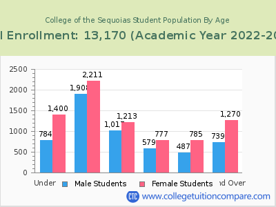 College of the Sequoias 2023 Student Population by Age chart