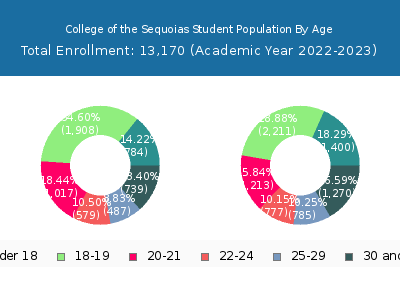 College of the Sequoias 2023 Student Population Age Diversity Pie chart
