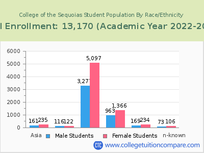 College of the Sequoias 2023 Student Population by Gender and Race chart