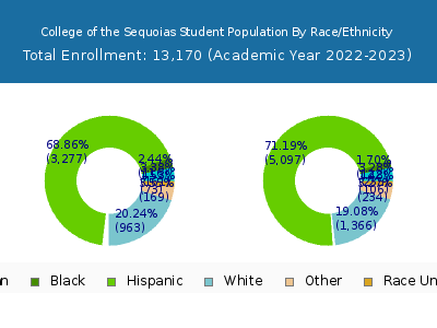 College of the Sequoias 2023 Student Population by Gender and Race chart