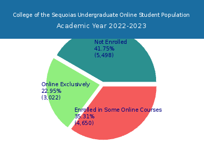 College of the Sequoias 2023 Online Student Population chart