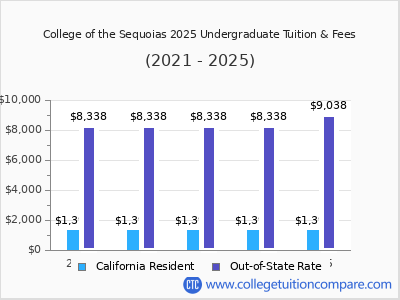 College of the Sequoias 2025 undergraduate tuition chart