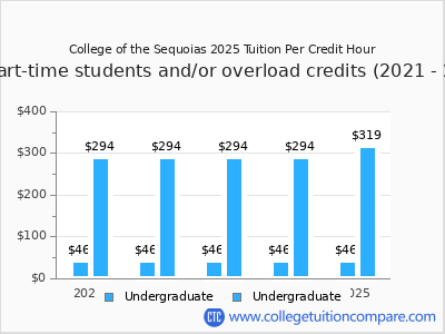 College of the Sequoias 2025 cost per credit hour chart