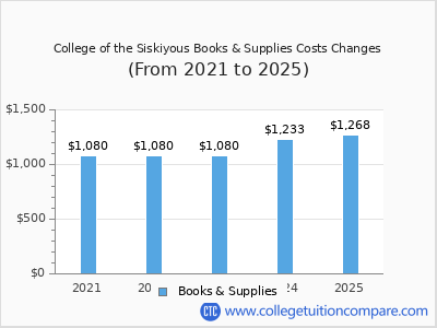 College of the Siskiyous 2025 books & supplies cost chart