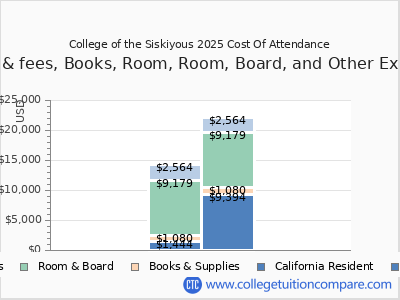 College of the Siskiyous 2025 COA (cost of attendance) chart