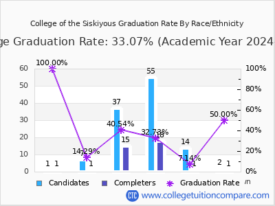 College of the Siskiyous graduation rate by race