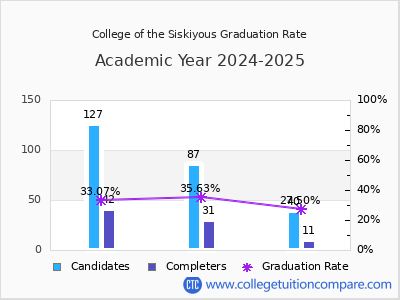 College of the Siskiyous graduation rate by gender