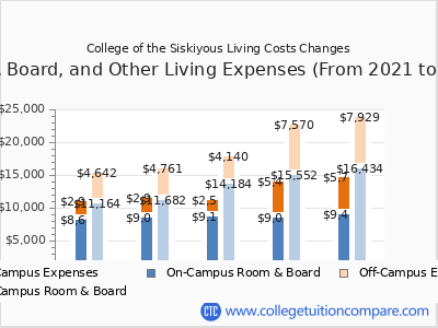 College of the Siskiyous 2025 room & board cost chart
