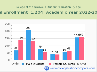 College of the Siskiyous 2023 Student Population by Age chart