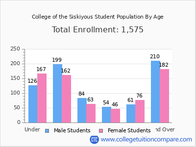 College of the Siskiyous 2024 Student Population by Age chart