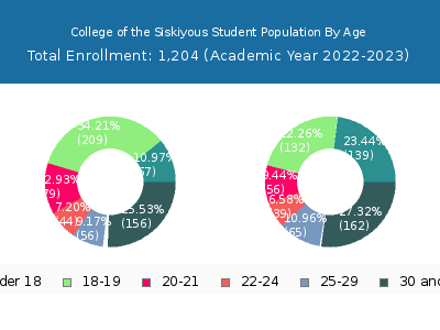 College of the Siskiyous 2023 Student Population Age Diversity Pie chart