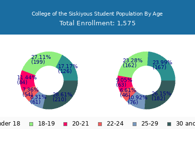 College of the Siskiyous 2024 Student Population Age Diversity Pie chart