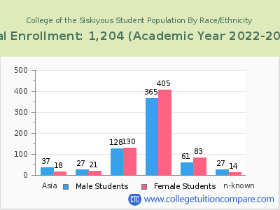 College of the Siskiyous 2023 Student Population by Gender and Race chart