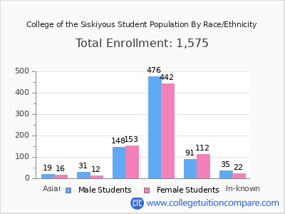 College of the Siskiyous 2025 Student Population by Gender and Race chart