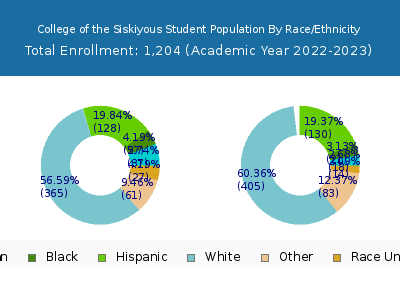 College of the Siskiyous 2023 Student Population by Gender and Race chart