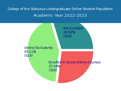 College of the Siskiyous 2023 Online Student Population chart