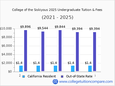 College of the Siskiyous 2025 undergraduate tuition chart