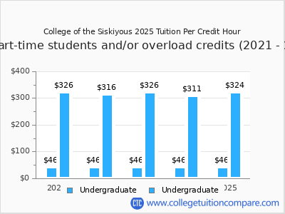 College of the Siskiyous 2025 cost per credit hour chart