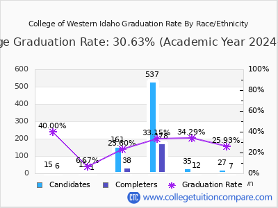 College of Western Idaho graduation rate by race