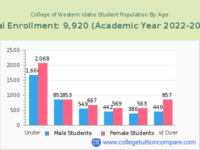 College of Western Idaho 2023 Student Population by Age chart