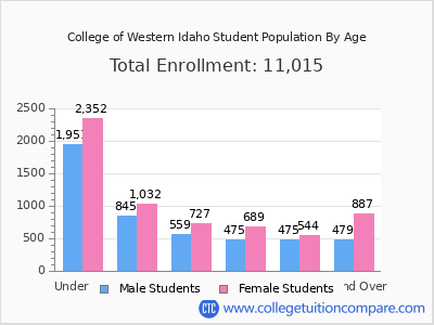 College of Western Idaho 2025 Student Population by Age chart