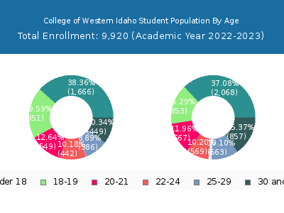 College of Western Idaho 2023 Student Population Age Diversity Pie chart