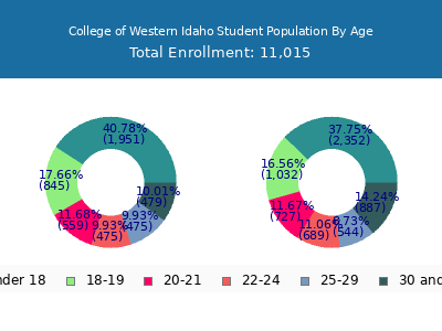 College of Western Idaho 2025 Student Population Age Diversity Pie chart