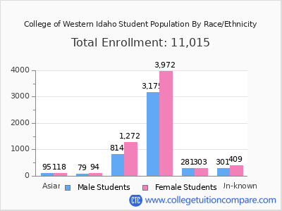 College of Western Idaho 2025 Student Population by Gender and Race chart