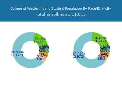 College of Western Idaho 2025 Student Population by Gender and Race chart