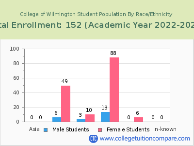 College of Wilmington 2023 Student Population by Gender and Race chart