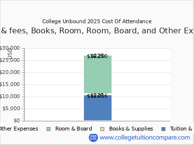College Unbound 2025 COA (cost of attendance) chart