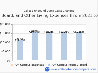 College Unbound 2025 room & board cost chart